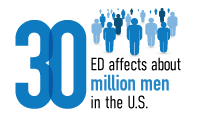 ED affect about 30 million men in the US